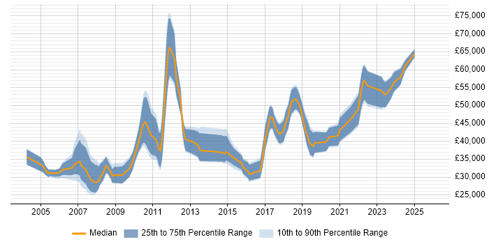 Salary distribution trend for jobs in Hampshire citing Data Extraction
