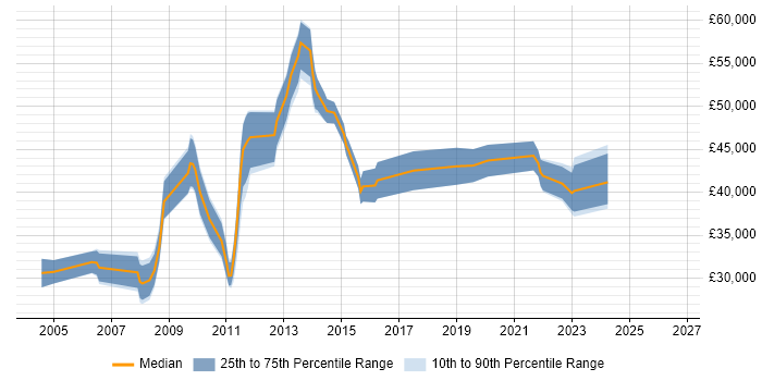 Salary distribution trend for jobs in Hampshire citing Data Interpretation