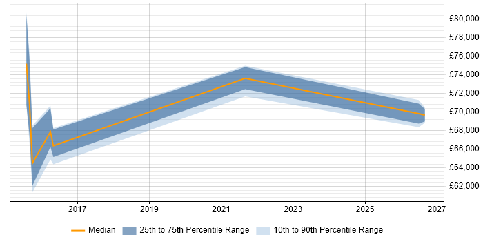 Salary distribution trend for jobs in Hampshire citing Data Lineage