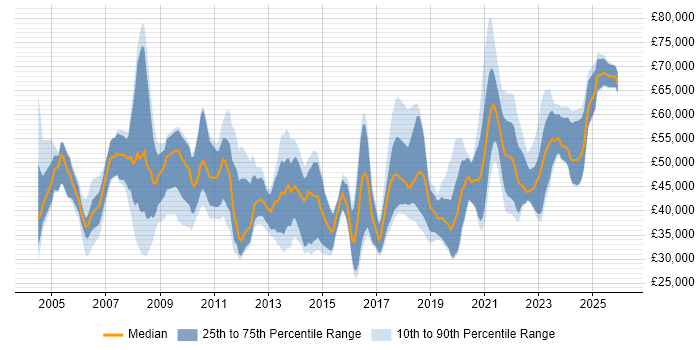 Salary distribution trend for jobs in Hampshire citing Data Migration