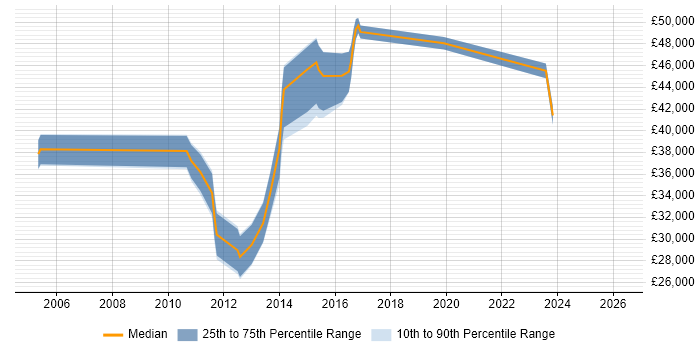 Salary distribution trend for jobs in Hampshire citing Data ONTAP