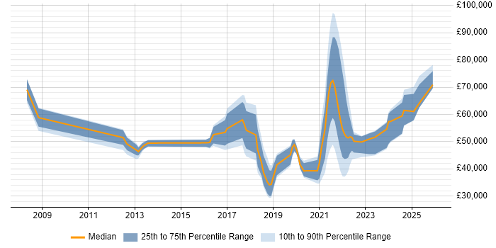Salary distribution trend for jobs in Hampshire citing Data Privacy