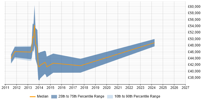 Salary distribution trend for Data Quality Manager job vacancies in Hampshire