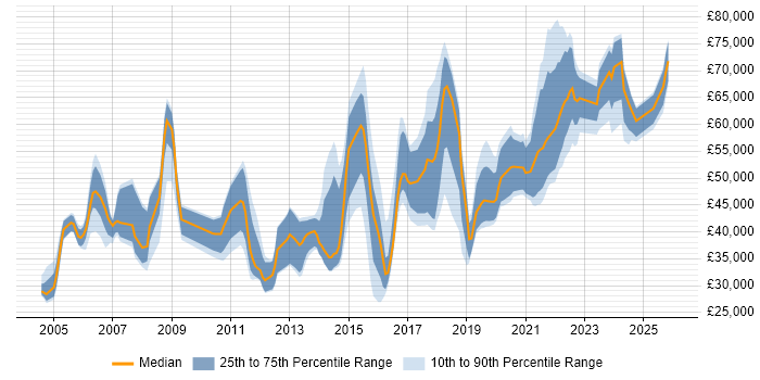 Salary distribution trend for jobs in Hampshire citing Data Security