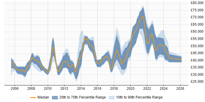 Salary distribution trend for jobs in Hampshire citing Data Structures