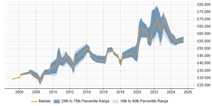 Salary distribution trend for jobs in Hampshire citing Data Transformation