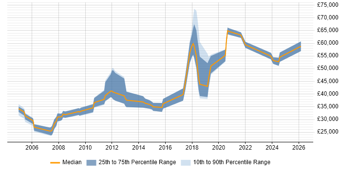 Salary distribution trend for Database Engineer job vacancies in Hampshire