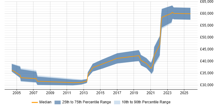 Salary distribution trend for jobs in Hampshire citing Database Migration Salary distribution trend for jobs in Hampshire citing Database Migration