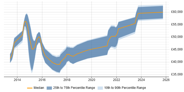 Salary distribution trend for jobs in Hampshire citing Database Mirroring Salary distribution trend for jobs in Hampshire citing Database Mirroring