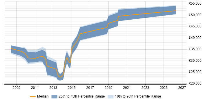 Salary distribution trend for jobs in Hampshire citing Database Optimisation