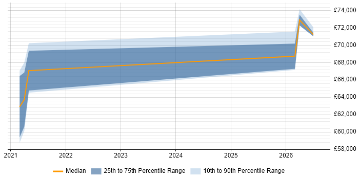 Salary distribution trend for Databricks Engineer job vacancies in Hampshire