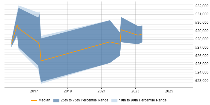 Salary distribution trend for jobs in Hampshire citing Datto