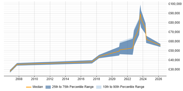 Salary distribution trend for jobs in Hampshire citing dbt