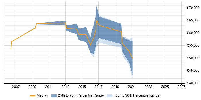 Salary distribution trend for jobs in Hampshire citing DDoS Mitigation