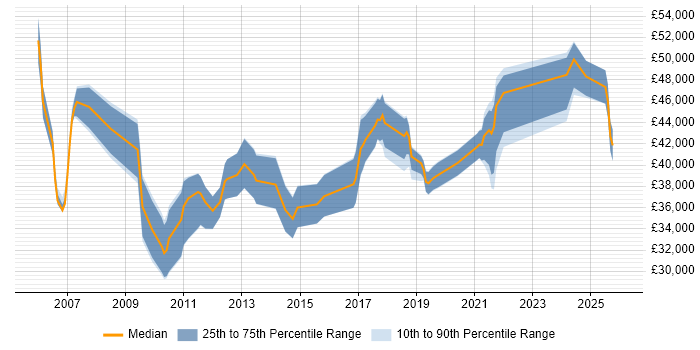 Salary distribution trend for jobs in Hampshire citing Deadline-Driven