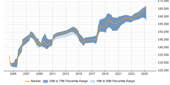 Salary distribution trend for jobs in Hampshire citing Def Stans
