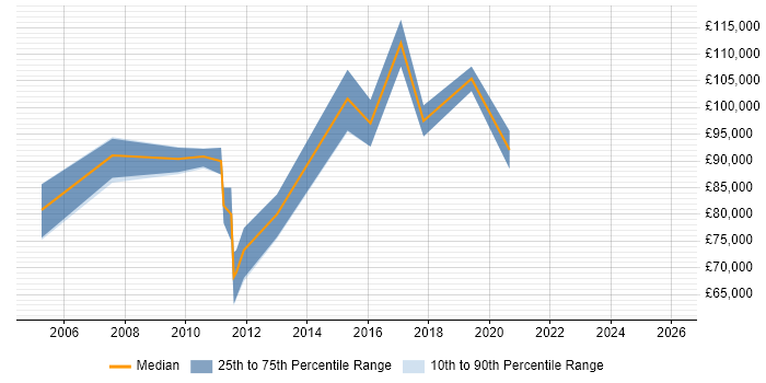 Salary distribution trend for Delivery Director job vacancies in Hampshire