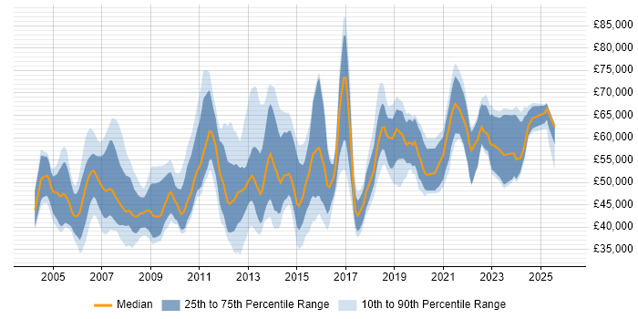 Salary distribution trend for Delivery Manager job vacancies in Hampshire