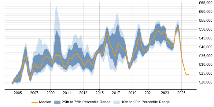 Salary distribution trend for jobs in Hampshire citing Dell