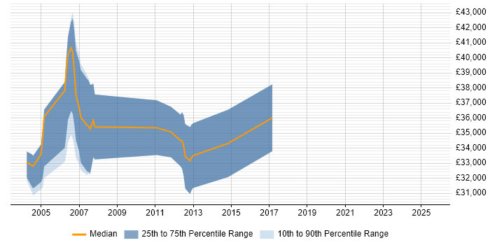 Salary distribution trend for Delphi Software Engineer job vacancies in Hampshire Salary distribution trend for Delphi Software Engineer job vacancies in Hampshire