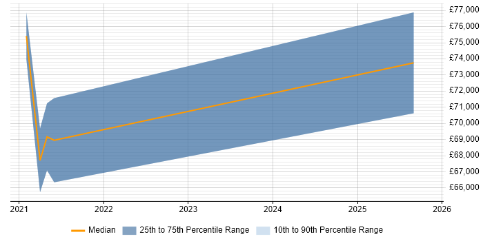 Salary distribution trend for jobs in Hampshire citing Delta Lake