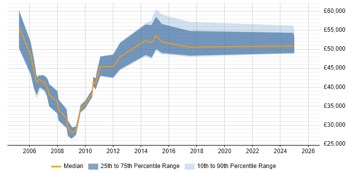 Salary distribution trend for jobs in Hampshire citing Demand Forecasting