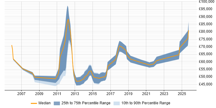 Salary distribution trend for jobs in Hampshire citing Dependency Management
