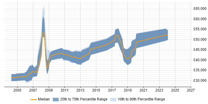 Salary distribution trend for jobs in Hampshire citing Design for Manufacturing