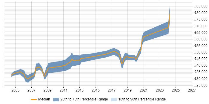 Salary distribution trend for jobs in Hampshire citing Design for Test