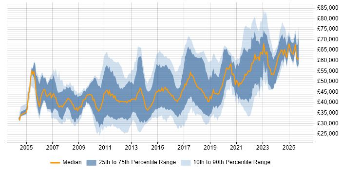 Salary distribution trend for jobs in Hampshire citing Design Patterns