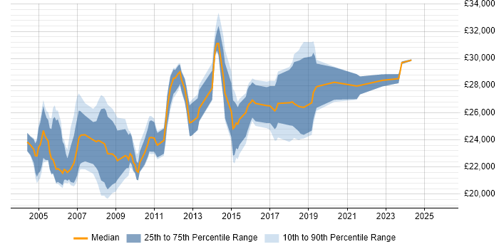 Salary distribution trend for Desktop Analyst job vacancies in Hampshire