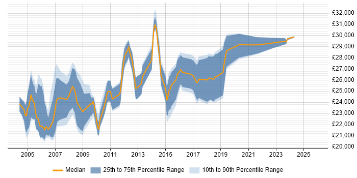 Salary distribution trend for Desktop Support Analyst job vacancies in Hampshire