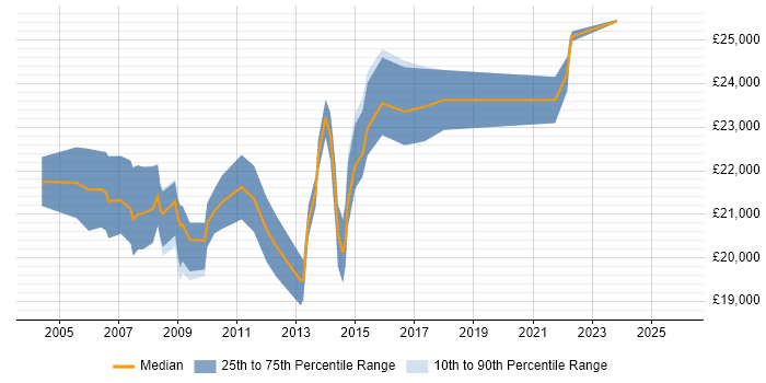Salary distribution trend for Desktop Support Technician job vacancies in Hampshire