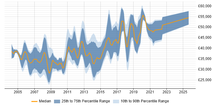 Salary distribution trend for Developer/Software Engineer job vacancies in Hampshire