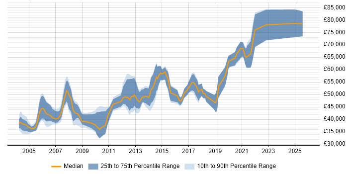 Salary distribution trend for Development Team Leader job vacancies in Hampshire