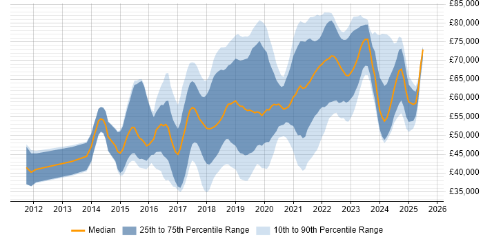Salary distribution trend for DevOps Engineer job vacancies in Hampshire Salary distribution trend for DevOps Engineer job vacancies in Hampshire
