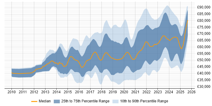 Salary distribution trend for jobs in Hampshire citing DevOps Salary distribution trend for jobs in Hampshire citing DevOps