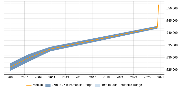 Salary distribution trend for Diagnostic Engineer job vacancies in Hampshire