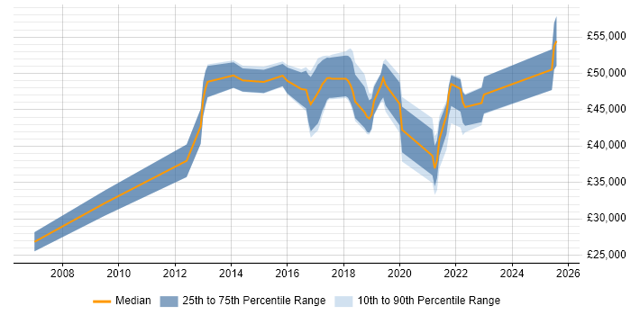 Salary distribution trend for Digital Analyst job vacancies in Hampshire