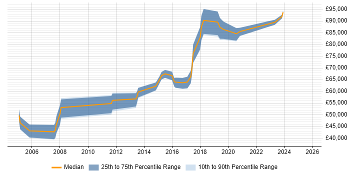 Salary distribution trend for Digital Architect job vacancies in Hampshire