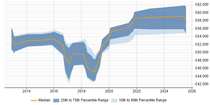 Salary distribution trend for Digital Business Analyst job vacancies in Hampshire Salary distribution trend for Digital Business Analyst job vacancies in Hampshire