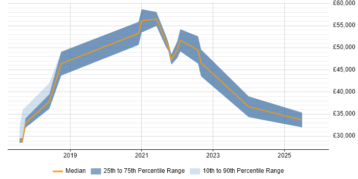 Salary distribution trend for jobs in Hampshire citing Digital Customer Experience