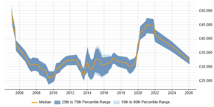 Salary distribution trend for Digital Designer job vacancies in Hampshire