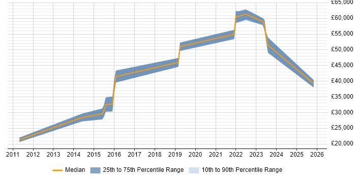 Salary distribution trend for jobs in Hampshire citing Digital Economy