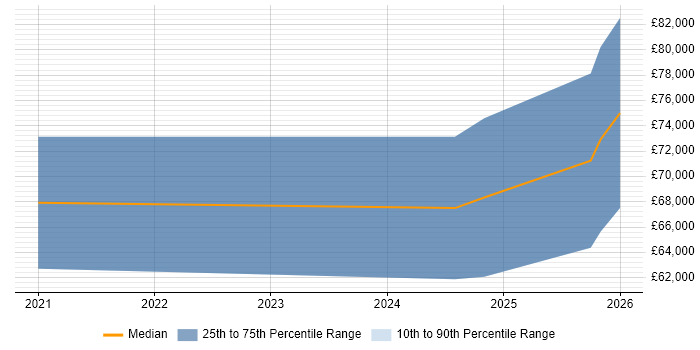 Salary distribution trend for jobs in Hampshire citing Digital Enablement