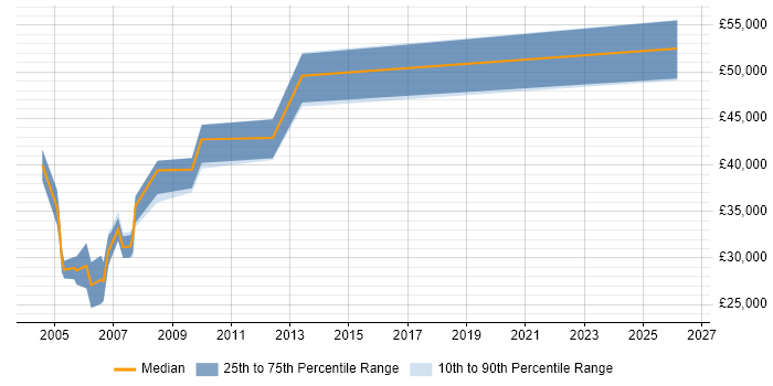 Salary distribution trend for Digital Hardware Engineer job vacancies in Hampshire