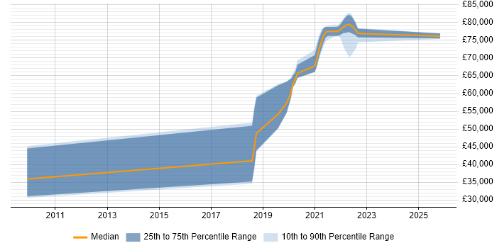 Salary distribution trend for jobs in Hampshire citing Digital Healthcare