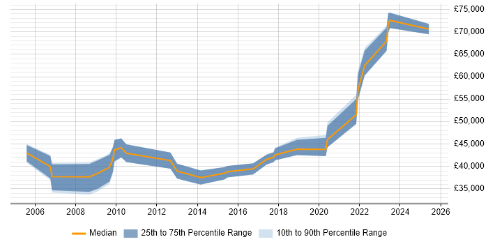 Salary distribution trend for Digital Marketing Manager job vacancies in Hampshire Salary distribution trend for Digital Marketing Manager job vacancies in Hampshire