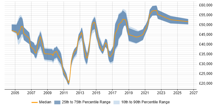 Salary distribution trend for Digital Project Manager job vacancies in Hampshire