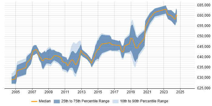 Salary distribution trend for jobs in Hampshire citing Digital Signal Processing